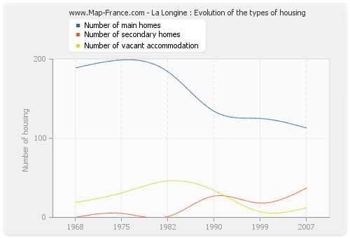 La Longine : Evolution of the types of housing